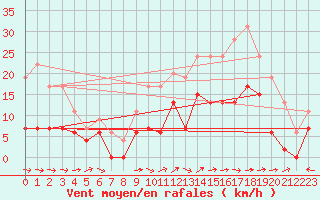 Courbe de la force du vent pour Luxeuil (70)