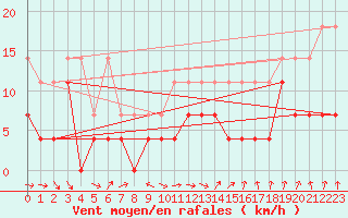 Courbe de la force du vent pour Marnitz