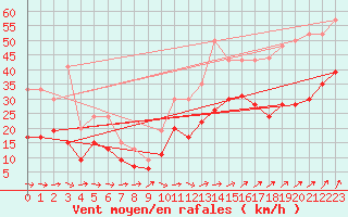 Courbe de la force du vent pour Saint-Nazaire (44)