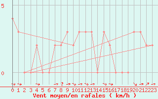 Courbe de la force du vent pour Chteau-Chinon (58)