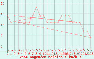 Courbe de la force du vent pour Wien / City