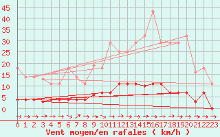 Courbe de la force du vent pour Padrn