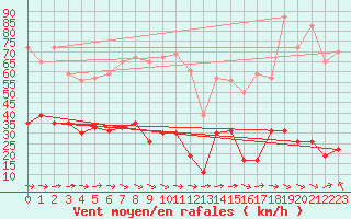 Courbe de la force du vent pour Cannes (06)