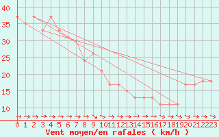 Courbe de la force du vent pour la bouée 62119