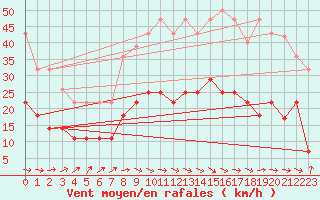 Courbe de la force du vent pour Alcaiz