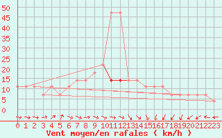 Courbe de la force du vent pour Praha Kbely