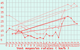 Courbe de la force du vent pour Cap Corse (2B)