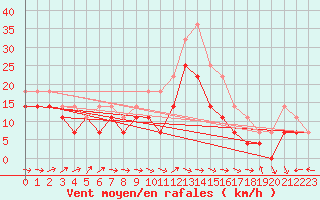 Courbe de la force du vent pour Palencia / Autilla del Pino