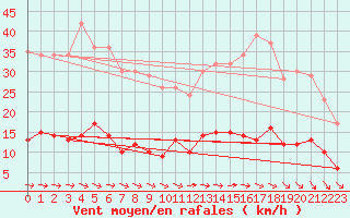 Courbe de la force du vent pour Pommerit-Jaudy (22)
