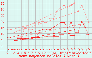 Courbe de la force du vent pour Montauban (82)
