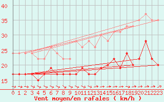 Courbe de la force du vent pour Ile de Batz (29)