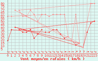 Courbe de la force du vent pour Wien Unterlaa