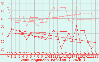 Courbe de la force du vent pour La Dle (Sw)