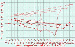 Courbe de la force du vent pour Galzig