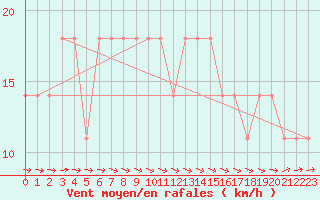 Courbe de la force du vent pour Kalmar Flygplats