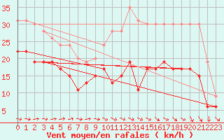 Courbe de la force du vent pour Toulouse-Blagnac (31)