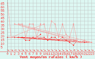 Courbe de la force du vent pour Slubice