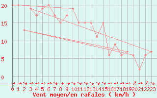 Courbe de la force du vent pour Boscombe Down