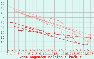 Courbe de la force du vent pour Le Havre - Octeville (76)