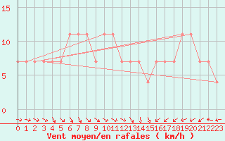 Courbe de la force du vent pour Utsjoki Nuorgam rajavartioasema