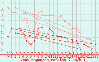 Courbe de la force du vent pour Alcaiz