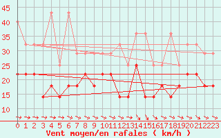 Courbe de la force du vent pour Emden-Koenigspolder