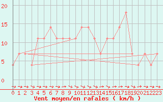 Courbe de la force du vent pour Murau