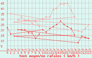 Courbe de la force du vent pour Toulouse-Blagnac (31)