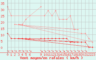 Courbe de la force du vent pour Krangede