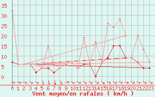Courbe de la force du vent pour Mhling