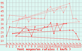 Courbe de la force du vent pour Aurillac (15)