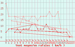 Courbe de la force du vent pour Bonn-Roleber