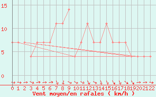 Courbe de la force du vent pour Poysdorf