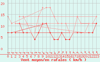 Courbe de la force du vent pour Tjakaape