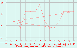 Courbe de la force du vent pour Wien Mariabrunn