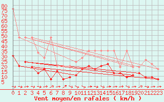 Courbe de la force du vent pour Plaffeien-Oberschrot