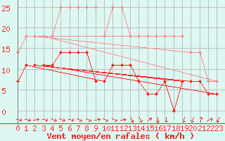 Courbe de la force du vent pour Naimakka