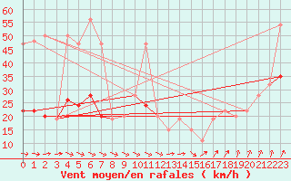 Courbe de la force du vent pour Dunkeswell Aerodrome