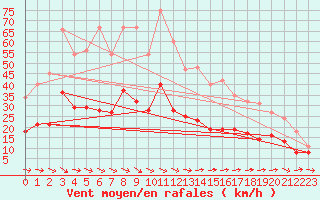 Courbe de la force du vent pour Toulon (83)