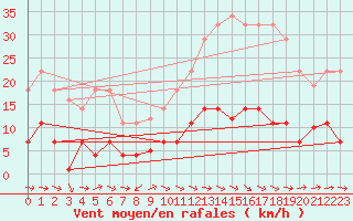 Courbe de la force du vent pour Pobra de Trives, San Mamede