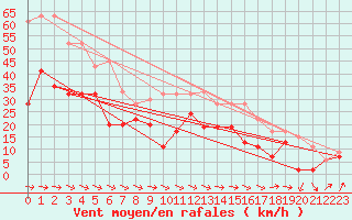 Courbe de la force du vent pour Dundrennan