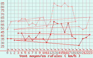 Courbe de la force du vent pour Ile du Levant (83)