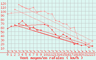 Courbe de la force du vent pour Cap Pertusato (2A)