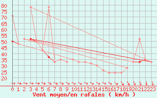 Courbe de la force du vent pour Skagen