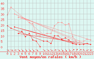 Courbe de la force du vent pour Albi (81)