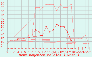 Courbe de la force du vent pour Eisenstadt