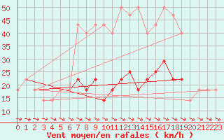 Courbe de la force du vent pour Crni Vrh