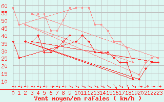 Courbe de la force du vent pour Bujarraloz