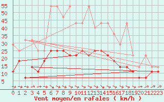 Courbe de la force du vent pour Melle (Be)