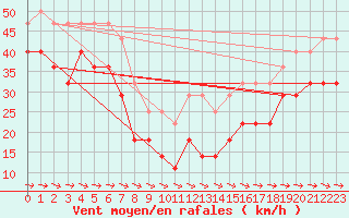 Courbe de la force du vent pour Lacaut Mountain